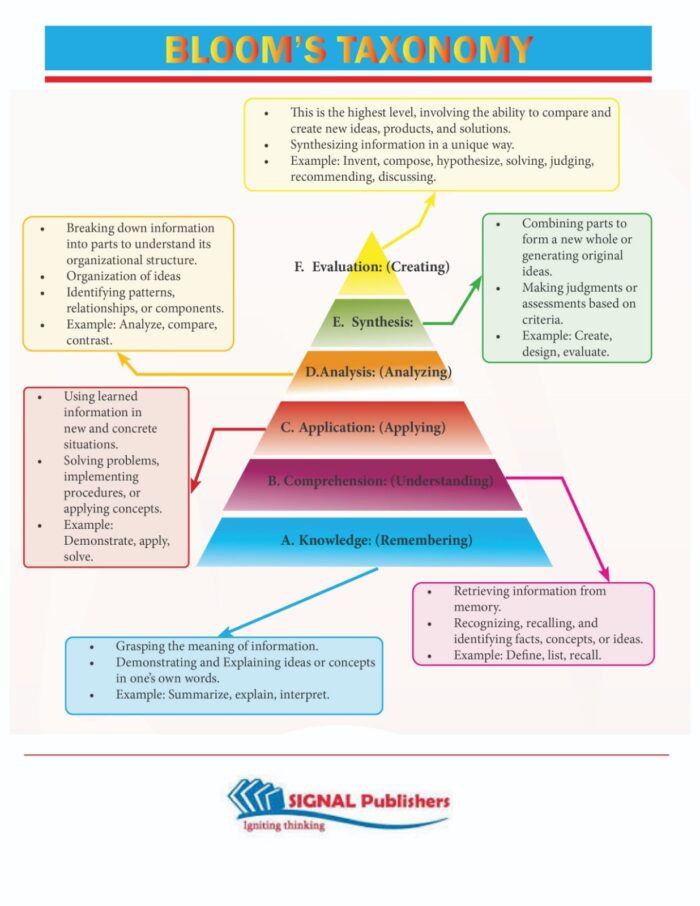 Example Signals Taxonomy SIGNAL EXAMS AND BLOOM’S TAXONOMY – Signal
